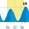 Brickyard Creek MCAS tide chart for Saturday, May 10, 2025