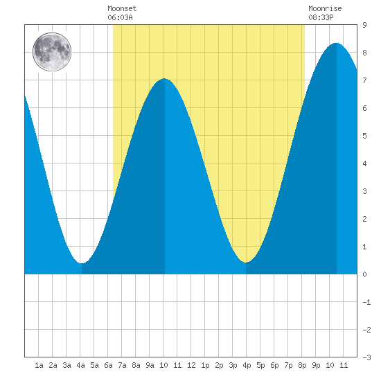 Brickyard Creek MCAS tide chart for Monday, May 12, 2025