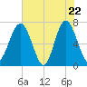 Brickyard Creek MCAS tide chart for Thursday, May 22, 2025