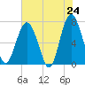 Brickyard Creek MCAS tide chart for Saturday, May 24, 2025
