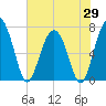 Brickyard Creek MCAS tide chart for Thursday, May 29, 2025