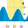 Brickyard Creek MCAS tide chart for Saturday, May 3, 2025