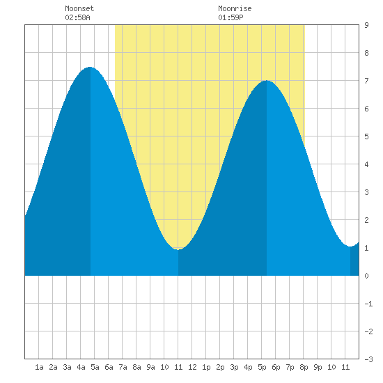 Brickyard Creek MCAS tide chart for Monday, May 5, 2025