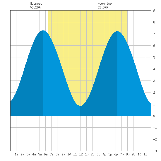 Brickyard Creek MCAS tide chart for Tuesday, May 6, 2025