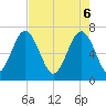 Brickyard Creek MCAS tide chart for Tuesday, May 6, 2025