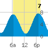 Brickyard Creek MCAS tide chart for Wednesday, May 7, 2025