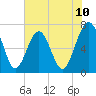Brickyard Creek MCAS tide chart for Tuesday, June 10, 2025