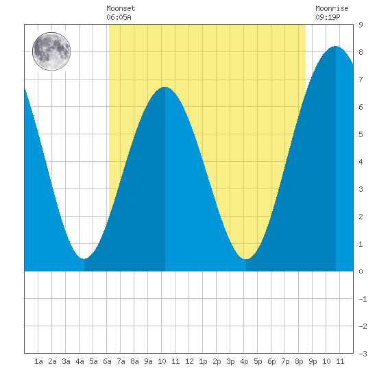 Brickyard Creek MCAS tide chart for Wednesday, June 11, 2025
