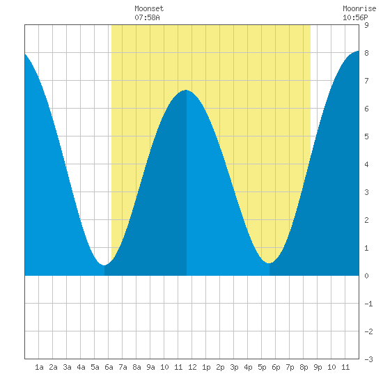 Brickyard Creek MCAS tide chart for Friday, June 13, 2025