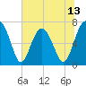 Brickyard Creek MCAS tide chart for Friday, June 13, 2025