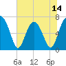 Brickyard Creek MCAS tide chart for Saturday, June 14, 2025