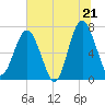 Brickyard Creek MCAS tide chart for Saturday, June 21, 2025