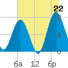 Brickyard Creek MCAS tide chart for Sunday, June 22, 2025