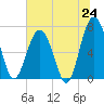 Brickyard Creek MCAS tide chart for Tuesday, June 24, 2025
