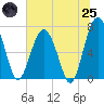 Brickyard Creek MCAS tide chart for Wednesday, June 25, 2025
