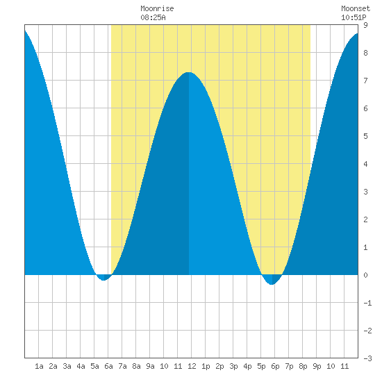 Brickyard Creek MCAS tide chart for Friday, June 27, 2025