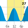 Brickyard Creek MCAS tide chart for Friday, June 27, 2025