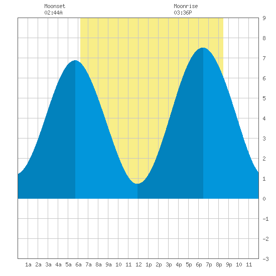 Brickyard Creek MCAS tide chart for Thursday, June 5, 2025