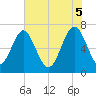 Brickyard Creek MCAS tide chart for Thursday, June 5, 2025