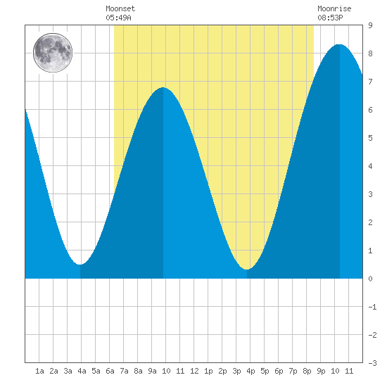 Brickyard Creek MCAS tide chart for Thursday, July 10, 2025