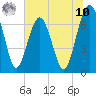 Brickyard Creek MCAS tide chart for Thursday, July 10, 2025