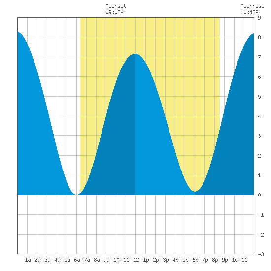 Brickyard Creek MCAS tide chart for Sunday, July 13, 2025