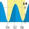 Brickyard Creek MCAS tide chart for Monday, July 14, 2025