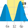 Brickyard Creek MCAS tide chart for Saturday, July 19, 2025