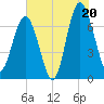 Brickyard Creek MCAS tide chart for Sunday, July 20, 2025