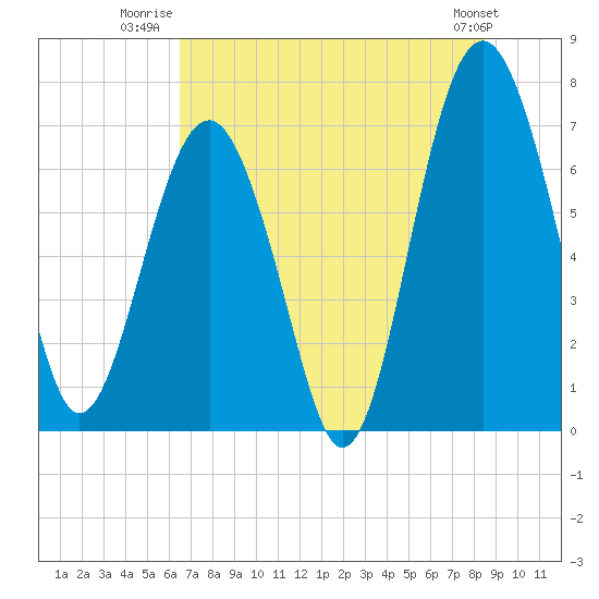 Brickyard Creek MCAS tide chart for Tuesday, July 22, 2025