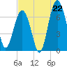 Brickyard Creek MCAS tide chart for Tuesday, July 22, 2025