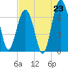 Brickyard Creek MCAS tide chart for Wednesday, July 23, 2025