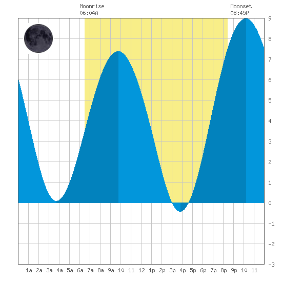 Brickyard Creek MCAS tide chart for Thursday, July 24, 2025