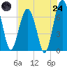 Brickyard Creek MCAS tide chart for Thursday, July 24, 2025
