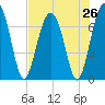 Brickyard Creek MCAS tide chart for Saturday, July 26, 2025