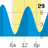 Brickyard Creek MCAS tide chart for Tuesday, July 29, 2025