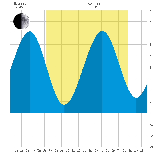 Brickyard Creek MCAS tide chart for Wednesday, July 2, 2025