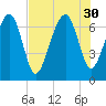 Brickyard Creek MCAS tide chart for Wednesday, July 30, 2025
