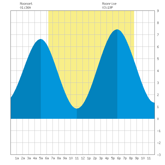 Brickyard Creek MCAS tide chart for Friday, July 4, 2025