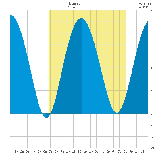 Brickyard Creek MCAS tide chart for Tuesday, August 12, 2025
