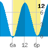 Brickyard Creek MCAS tide chart for Tuesday, August 12, 2025