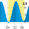 Brickyard Creek MCAS tide chart for Wednesday, August 13, 2025