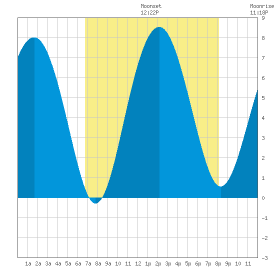 Brickyard Creek MCAS tide chart for Thursday, August 14, 2025