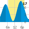 Brickyard Creek MCAS tide chart for Sunday, August 17, 2025