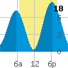 Brickyard Creek MCAS tide chart for Monday, August 18, 2025