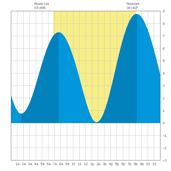 Brickyard Creek MCAS tide chart for Wednesday, August 20, 2025