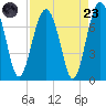 Brickyard Creek MCAS tide chart for Saturday, August 23, 2025