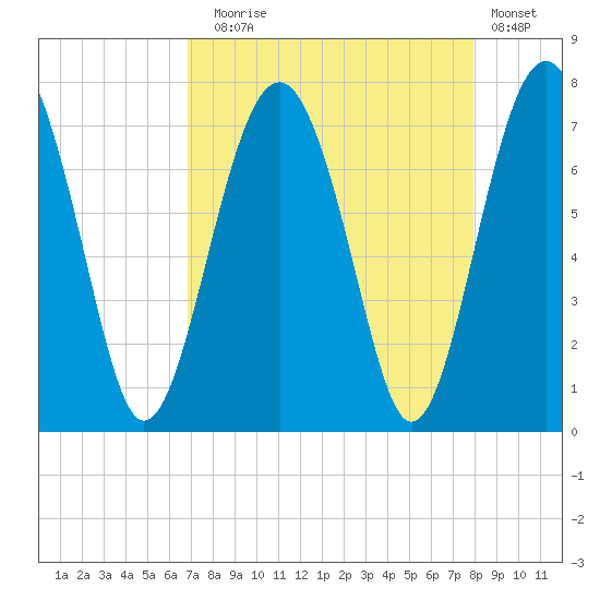 Brickyard Creek MCAS tide chart for Sunday, August 24, 2025