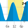 Brickyard Creek MCAS tide chart for Sunday, August 24, 2025