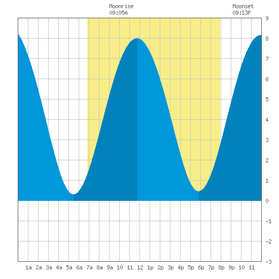 Brickyard Creek MCAS tide chart for Monday, August 25, 2025